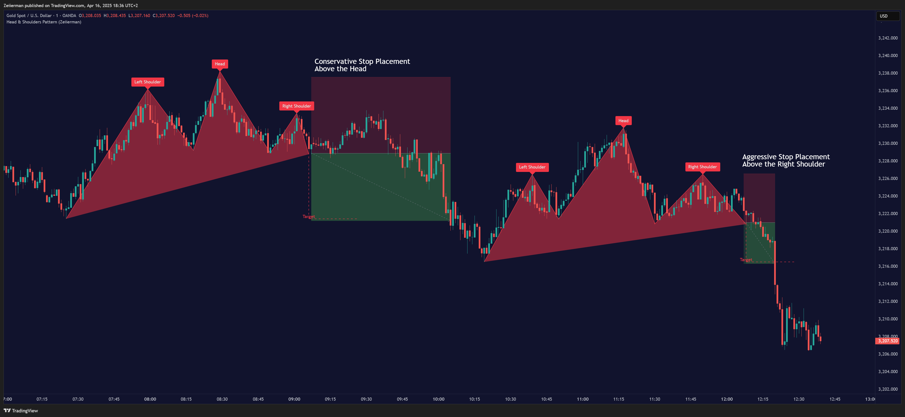 OANDA:XAUUSD Chart Image by Zeiierman