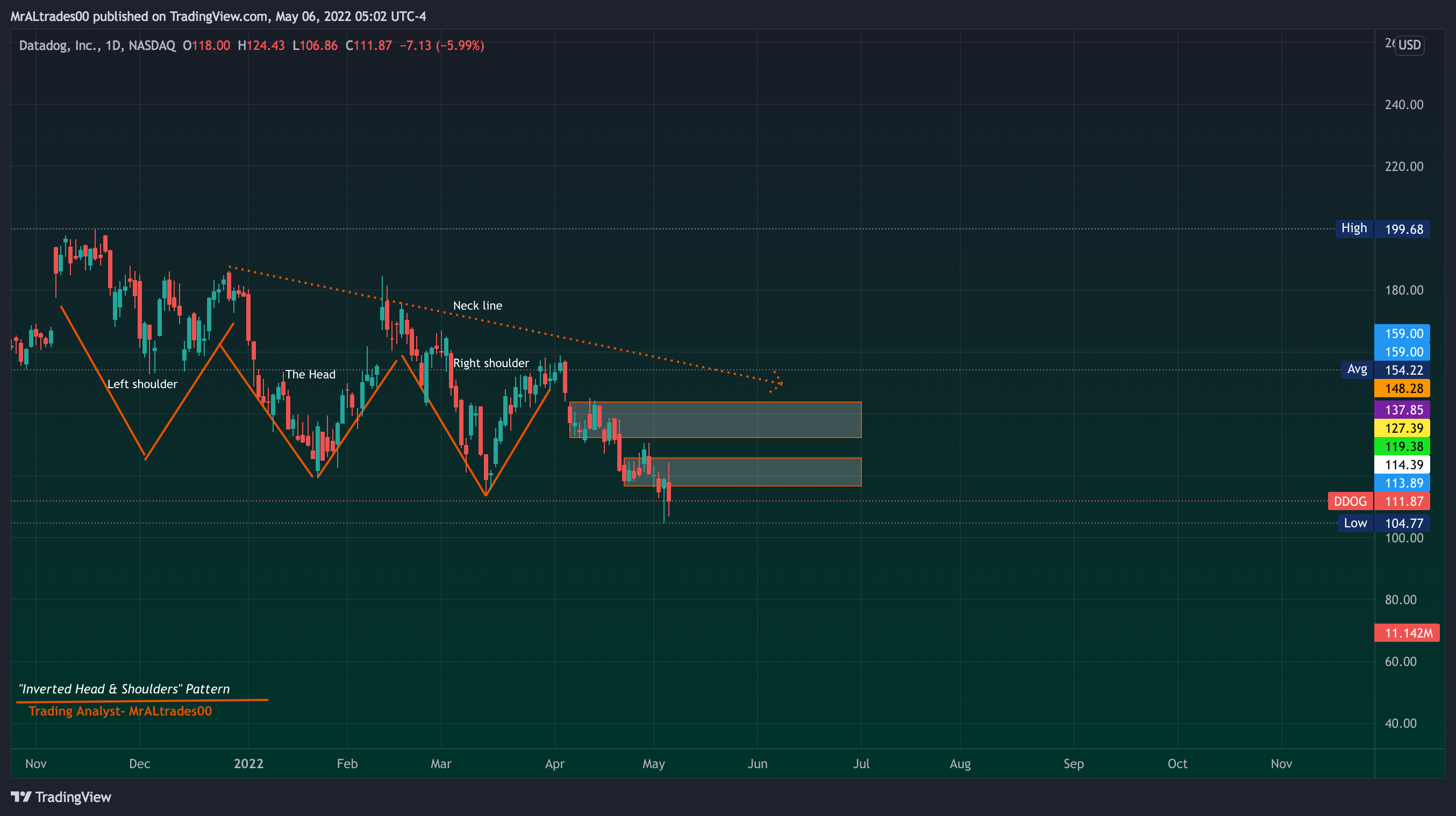 NASDAQ:DDOG Chart Image by MrALtrades00