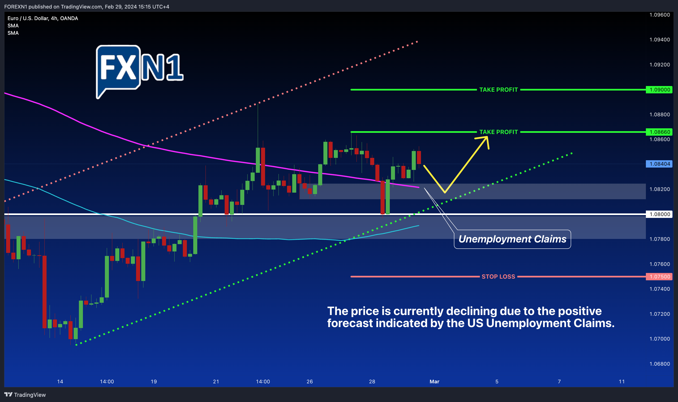 OANDA:EURUSD Chart Image by FOREXN1