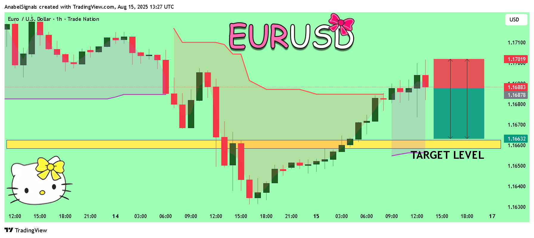 TRADENATION:EURUSD Chart Image by AnabelSignals