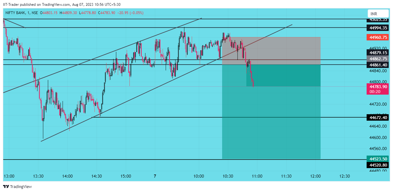 NSE:BANKNIFTY Chart Image by IIT-Trader