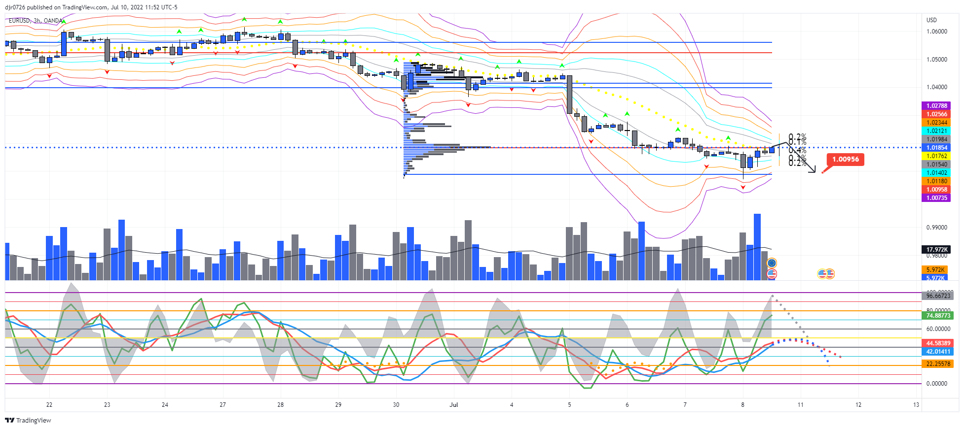 OANDA:EURUSD Chart Image by Eightchains