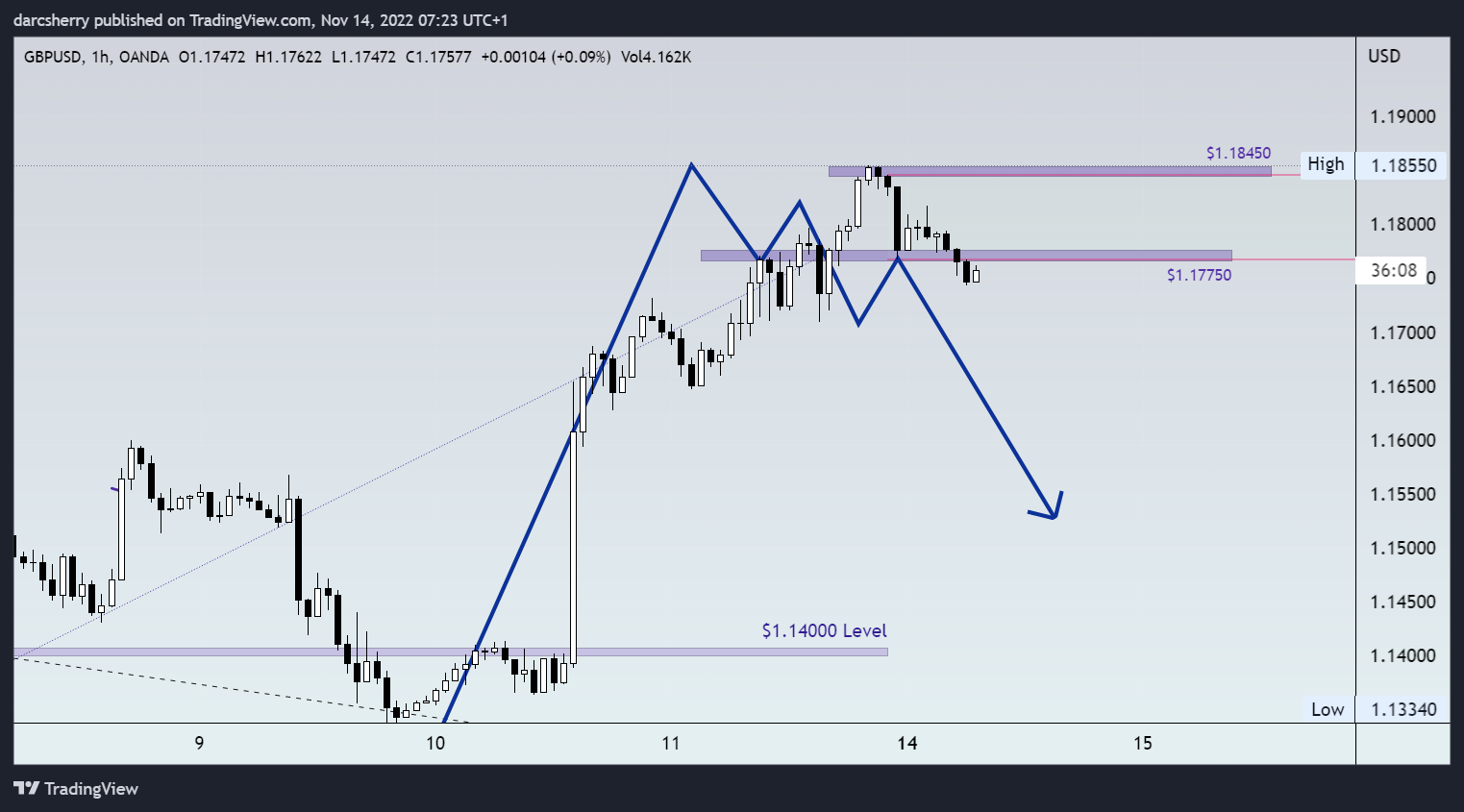 OANDA:GBPUSD Chart Image by darcsherry