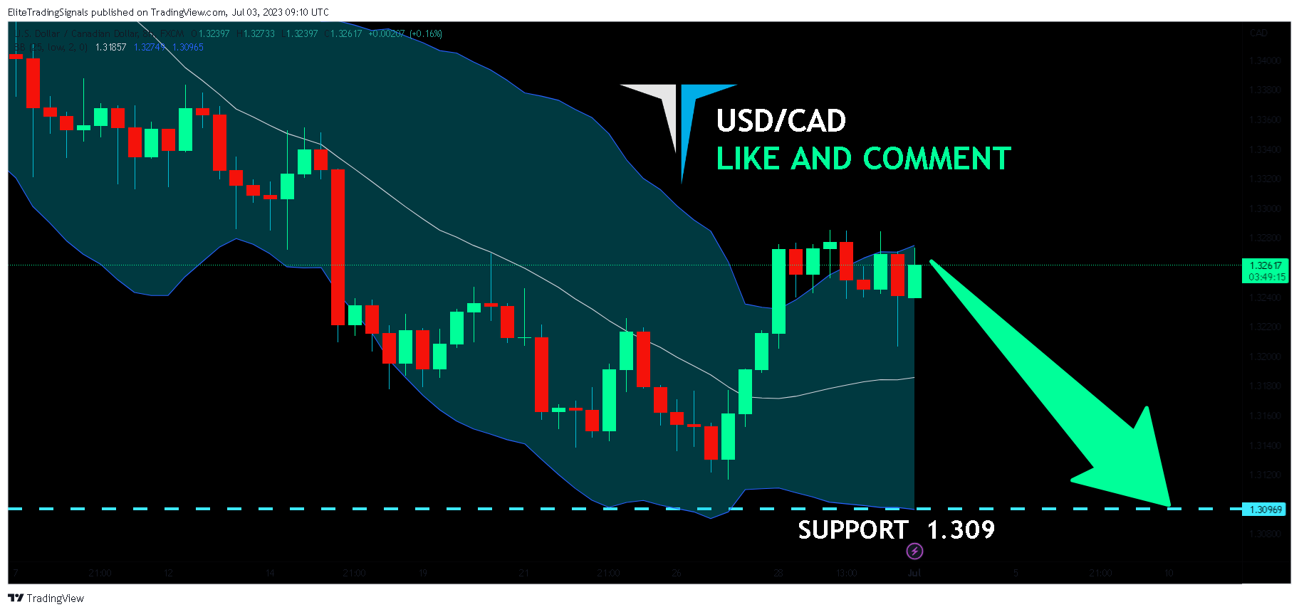 FX:USDCAD Chart Image by EliteTradingSignals