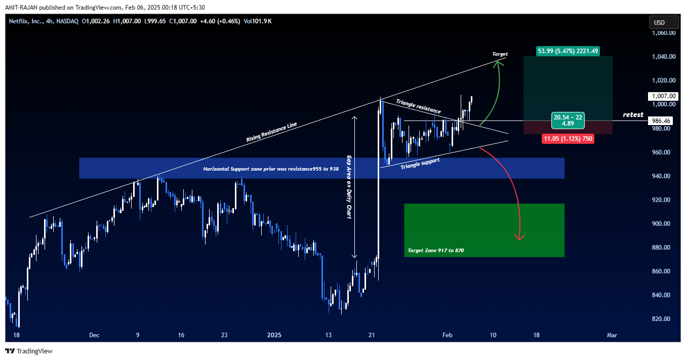 BATS:NFLX Chart Image by AMIT-RAJAN