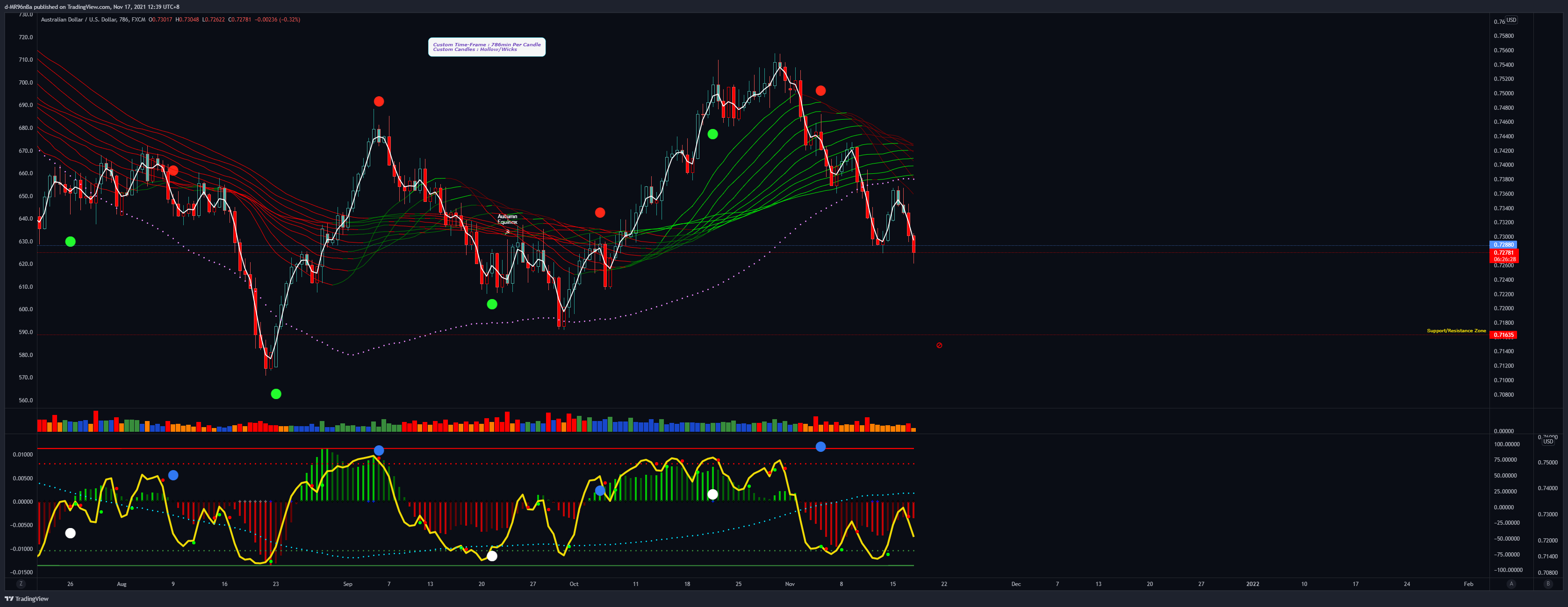 FX:AUDUSD Chart Image by d-MR96nBa
