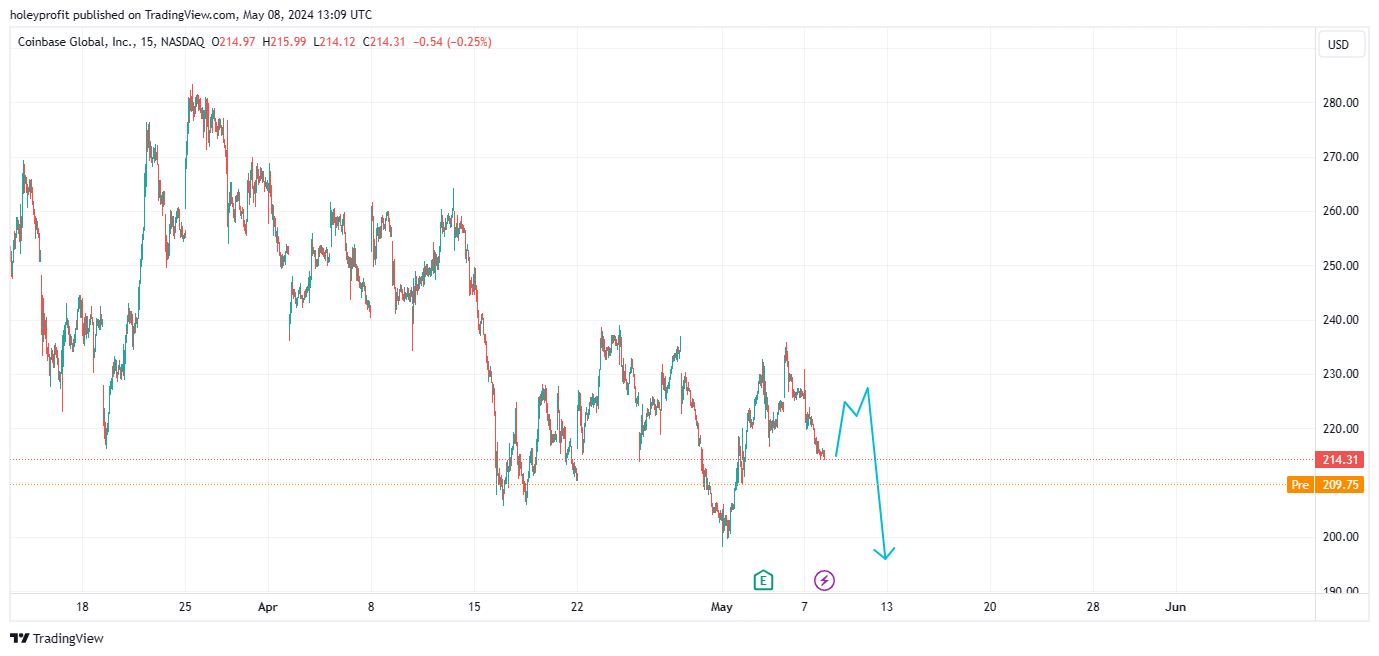 BATS:COIN Chart Image by holeyprofit