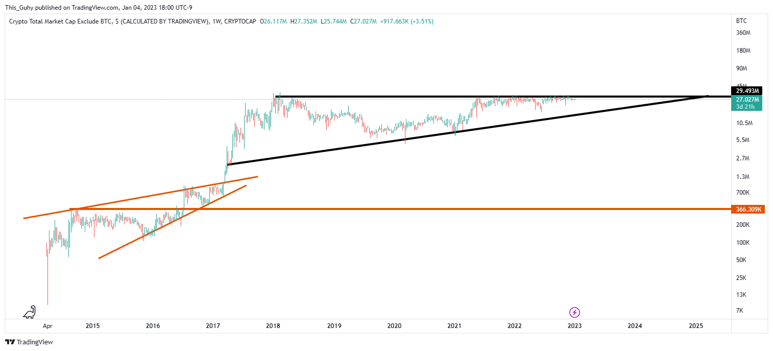 CRYPTOCAP:TOTAL2 Chart Image by This_Guhy