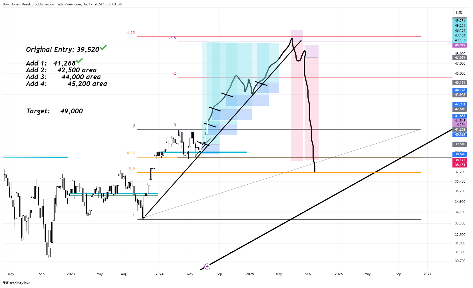 CBOT_MINI:YM1! Chart Image by Dow_Jones_Maestro