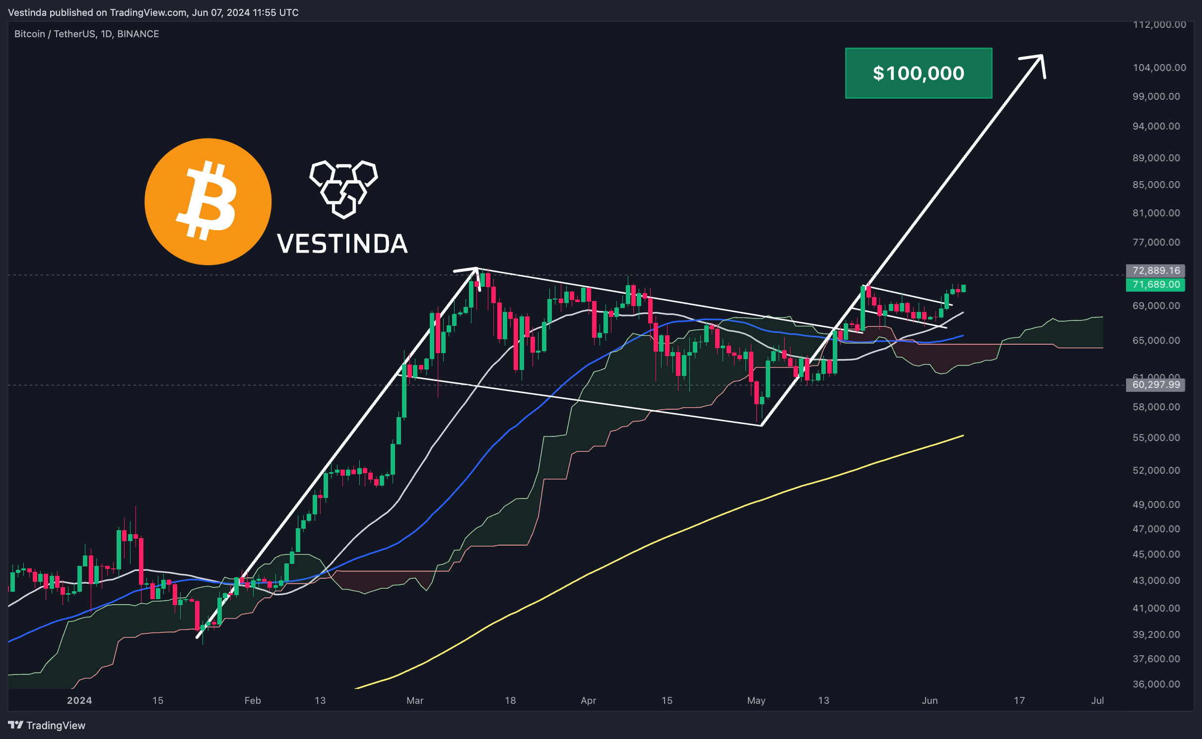BINANCE:BTCUSDT Chart Image by Vestinda