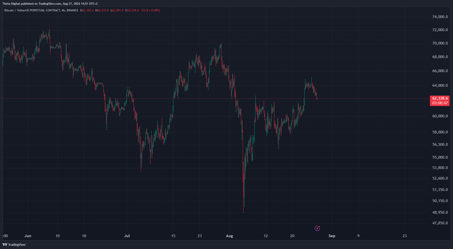 BINANCE:BTCUSDT.P Chart Image by Theta-Digital