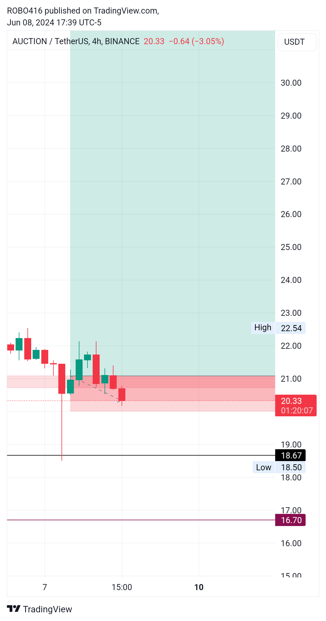 BINANCE:AUCTIONUSDT Chart Image by ROBO416