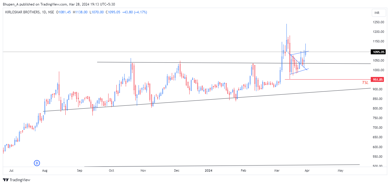 NSE:KIRLOSBROS Chart Image by Bhupen_A