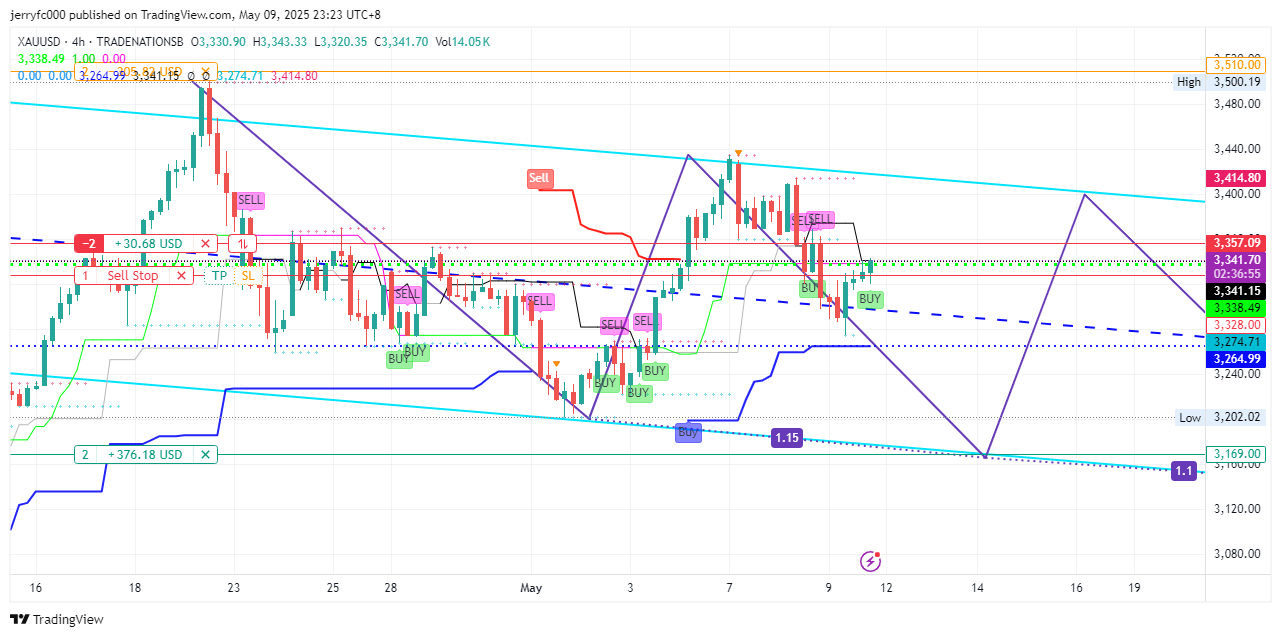 TRADENATIONSB:XAUUSD Chart Image by jerryfc000