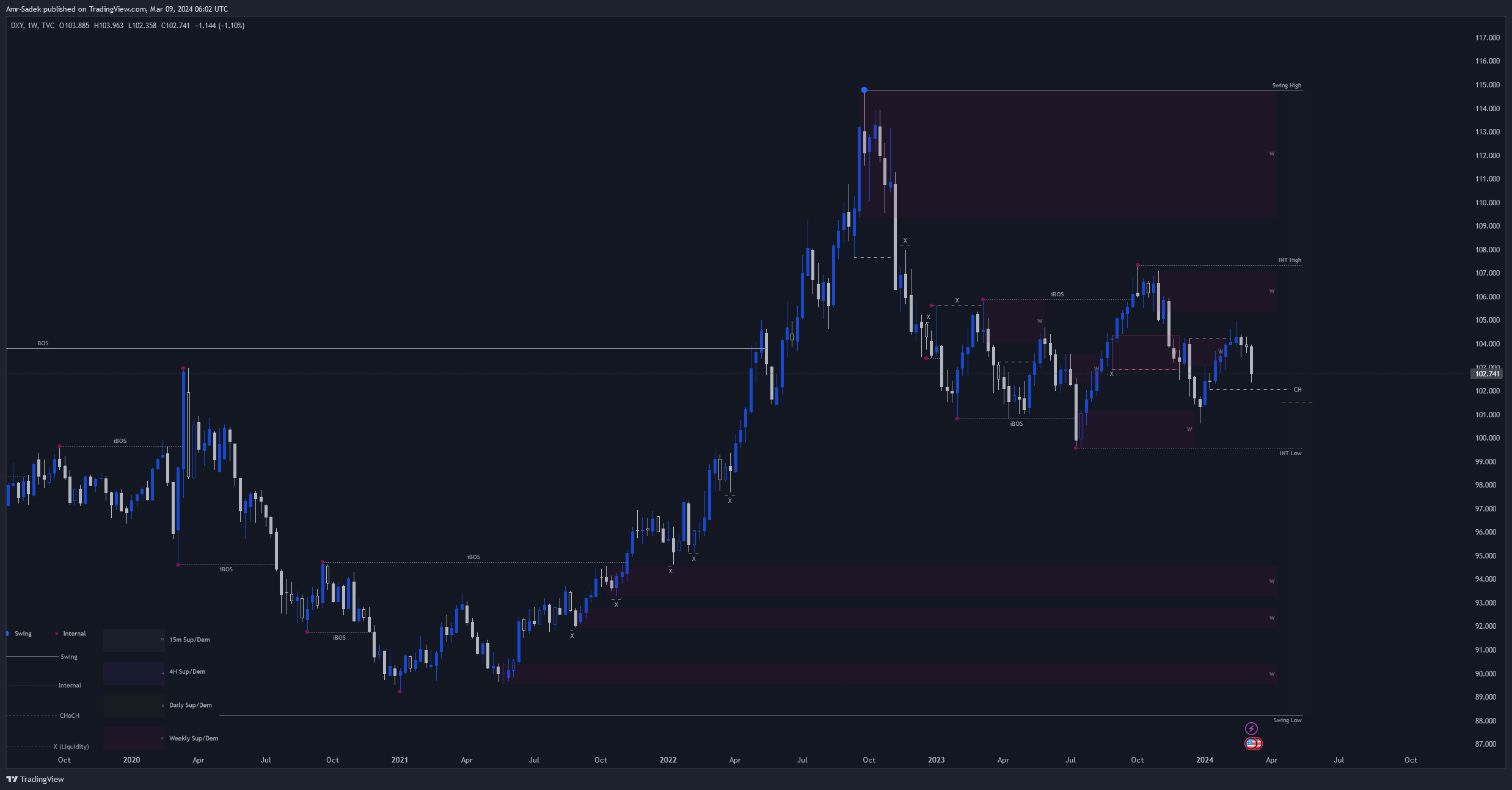 TVC:DXY Chart Image by Amr-Sadek