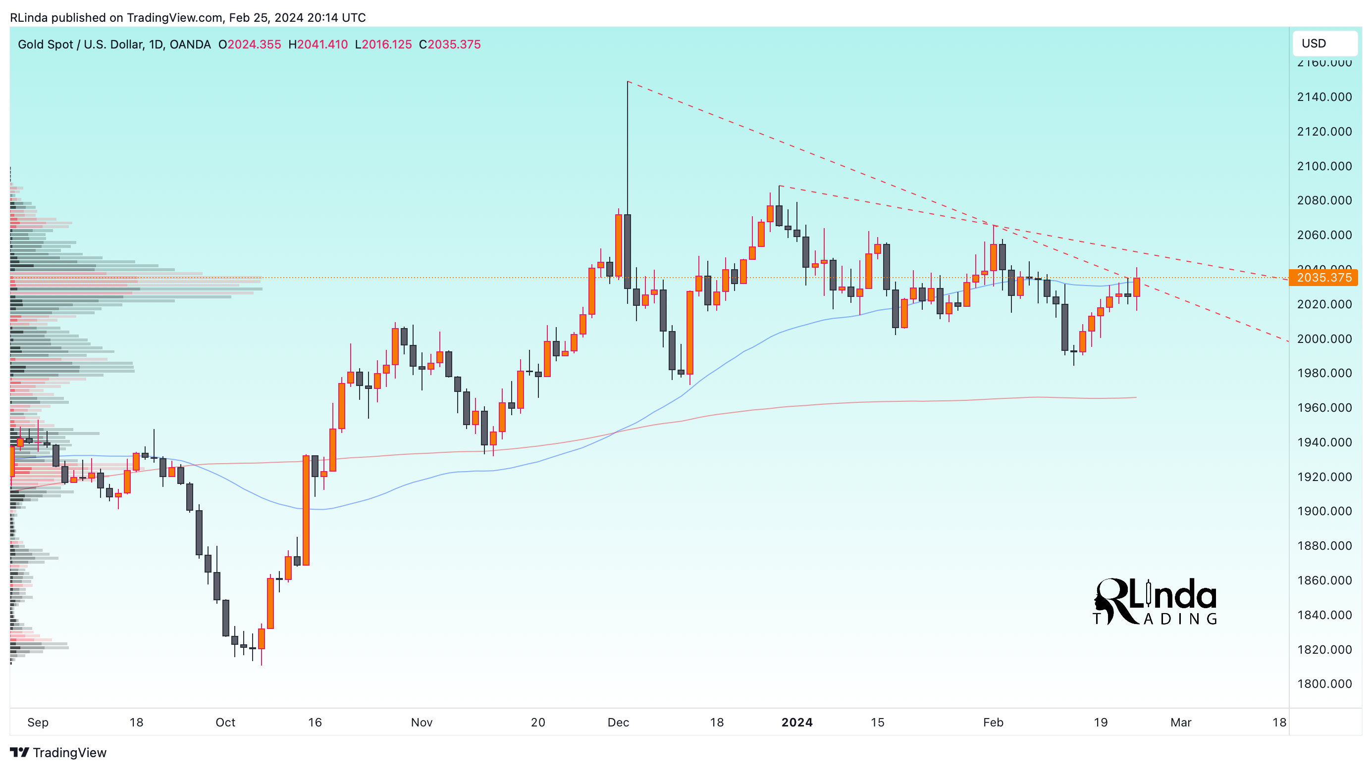 OANDA:XAUUSD Chart Image by RLinda