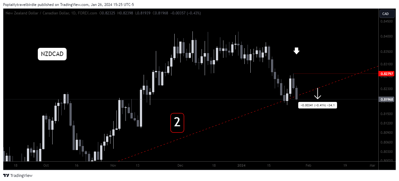 FOREXCOM:NZDCAD Chart Image by PopiaMytravelbirdie