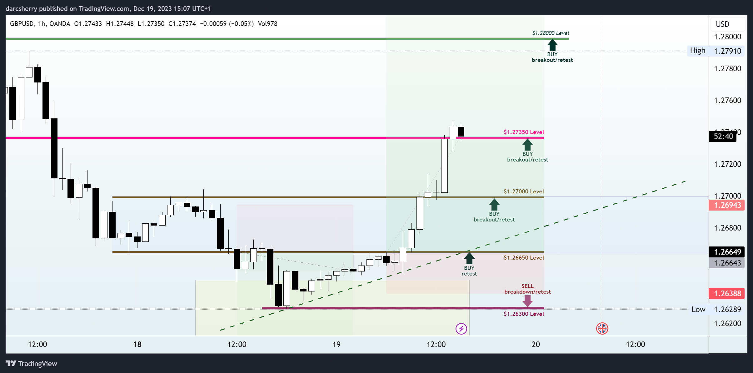 OANDA:GBPUSD Chart Image by darcsherry