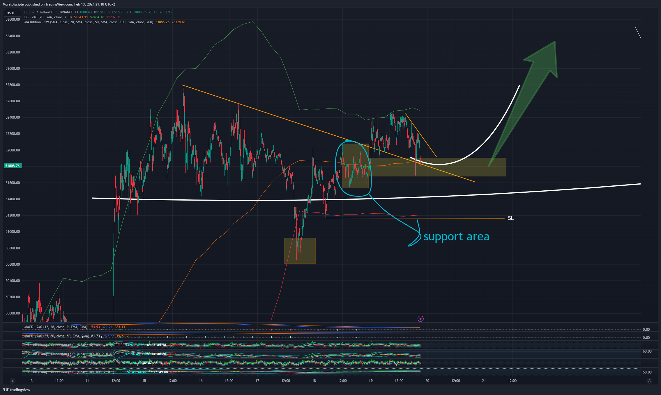 BINANCE:BTCUSDT Chart Image by MoralDisciple