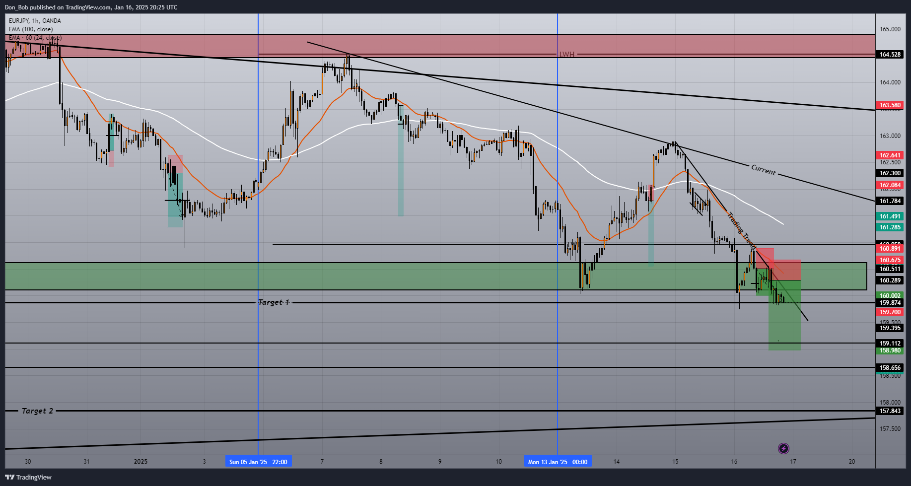OANDA:EURJPY Chart Image by Don_Bob