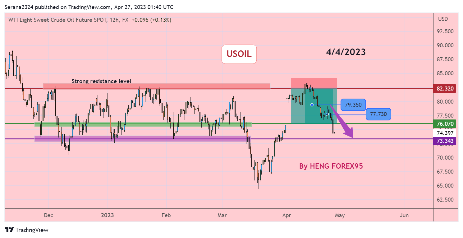FX:USOILSPOT Chart Image by Serana2324