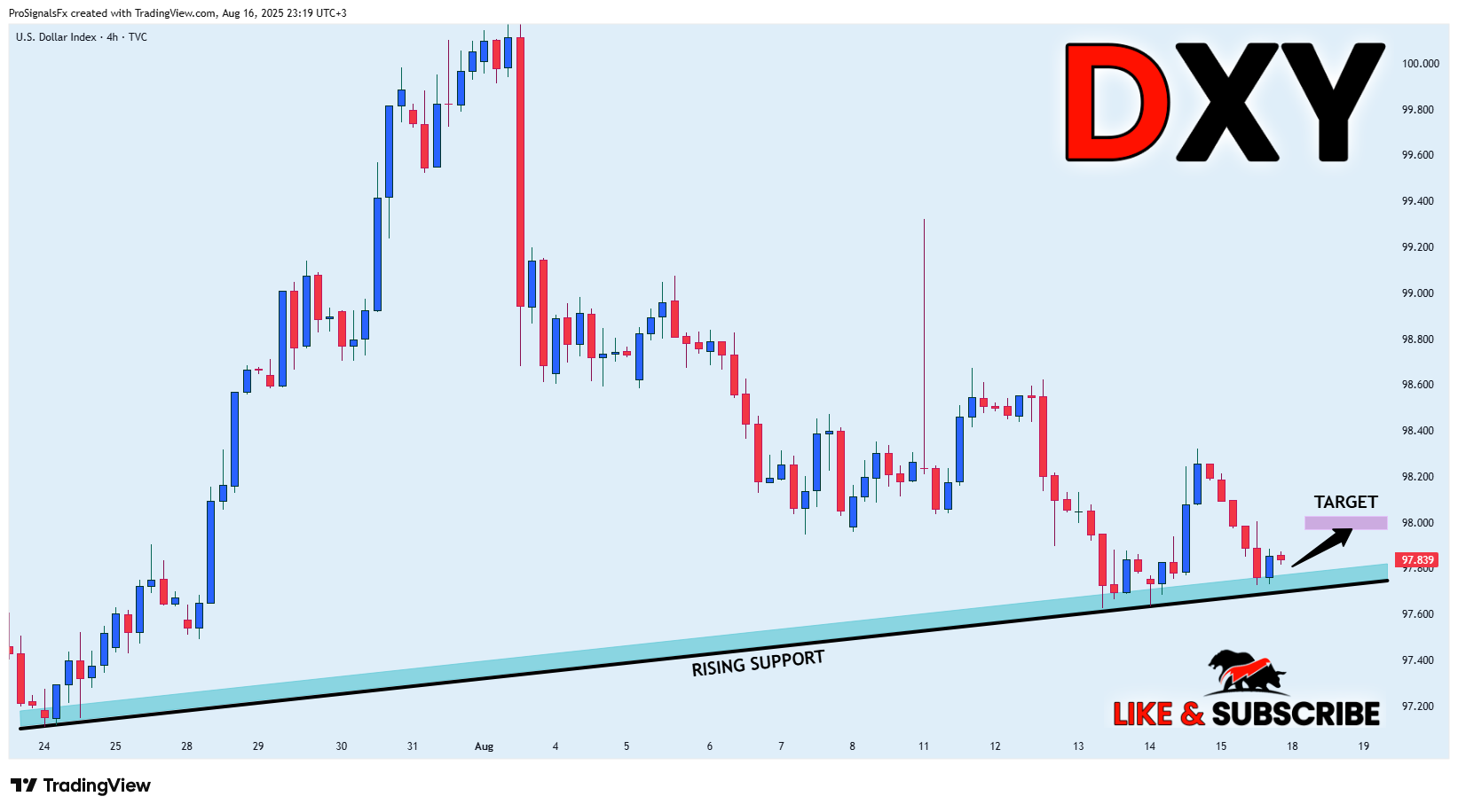 TVC:DXY Chart Image by ProSignalsFx