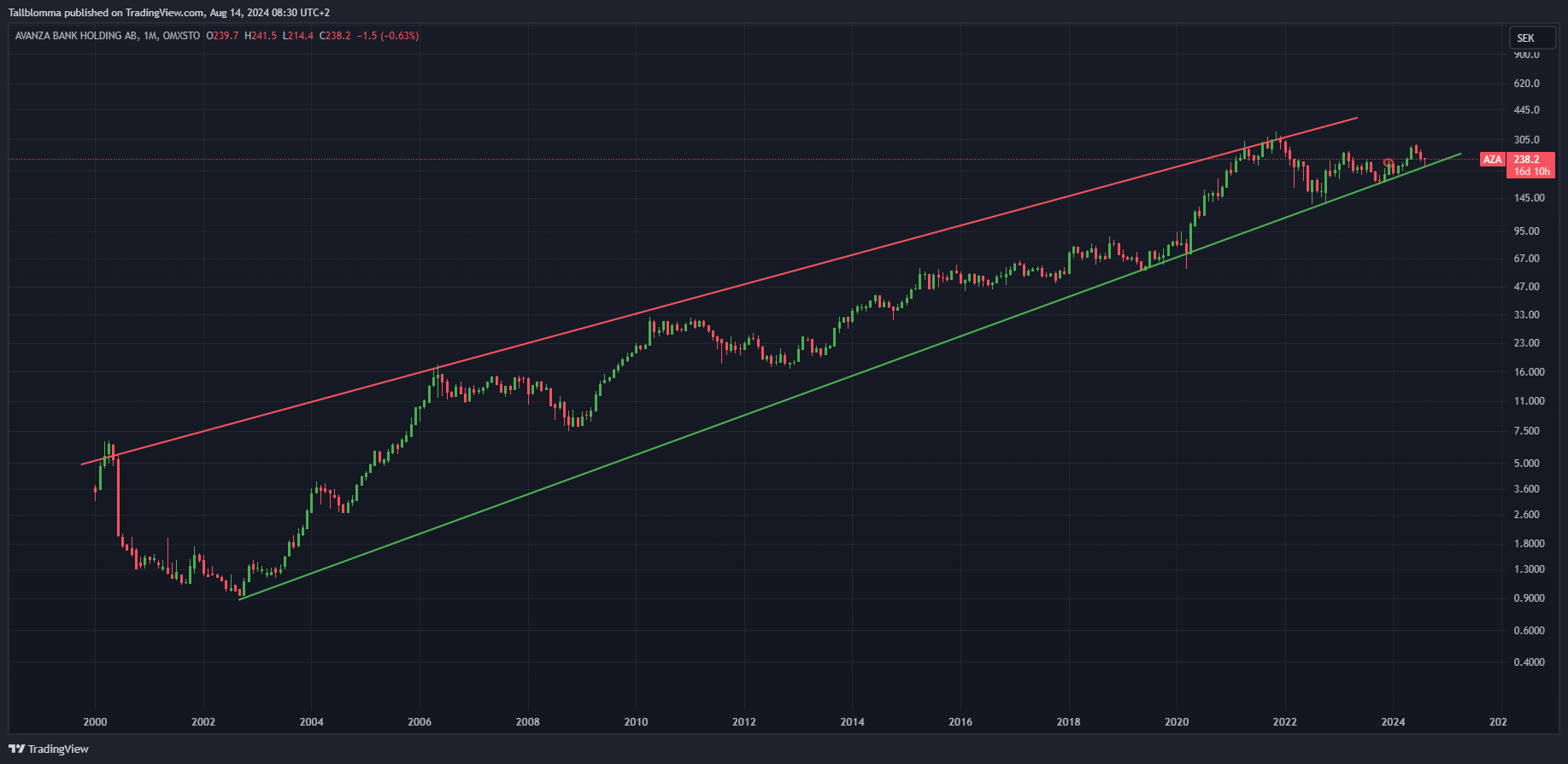 OMXSTO_DLY:AZA Chart Image by Tallblomma