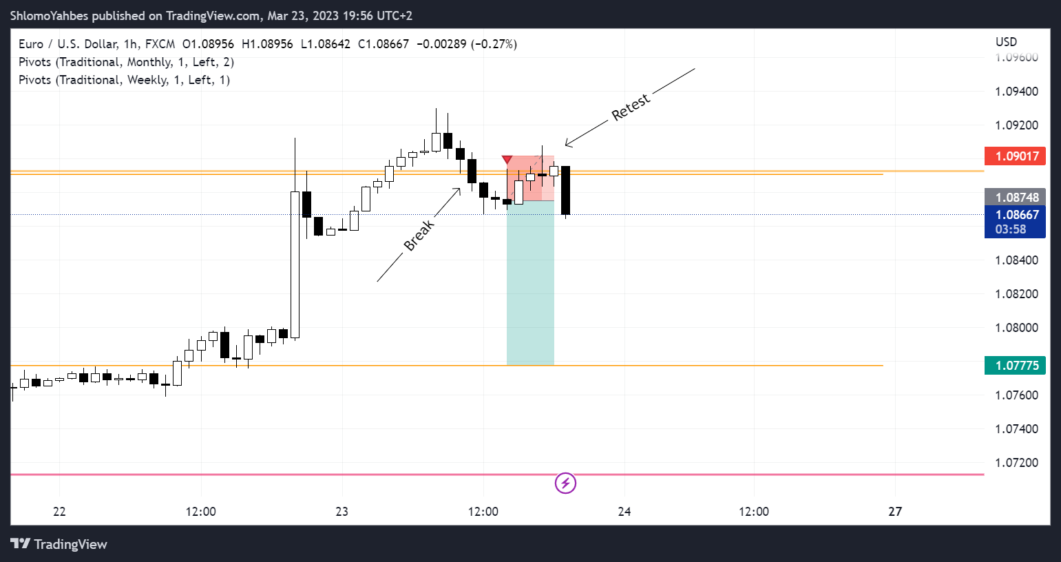 FX:EURUSD Chart Image by ShlomoYahbes