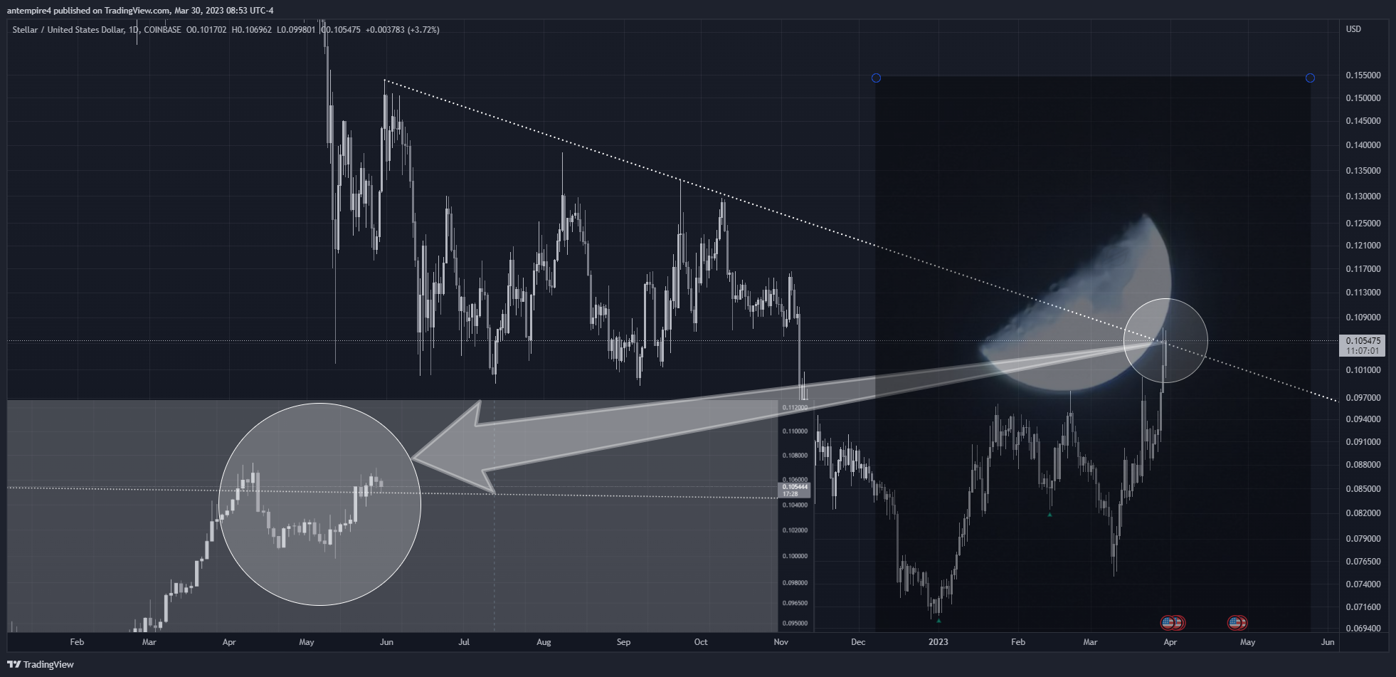 COINBASE:XLMUSD Chart Image by antempire4