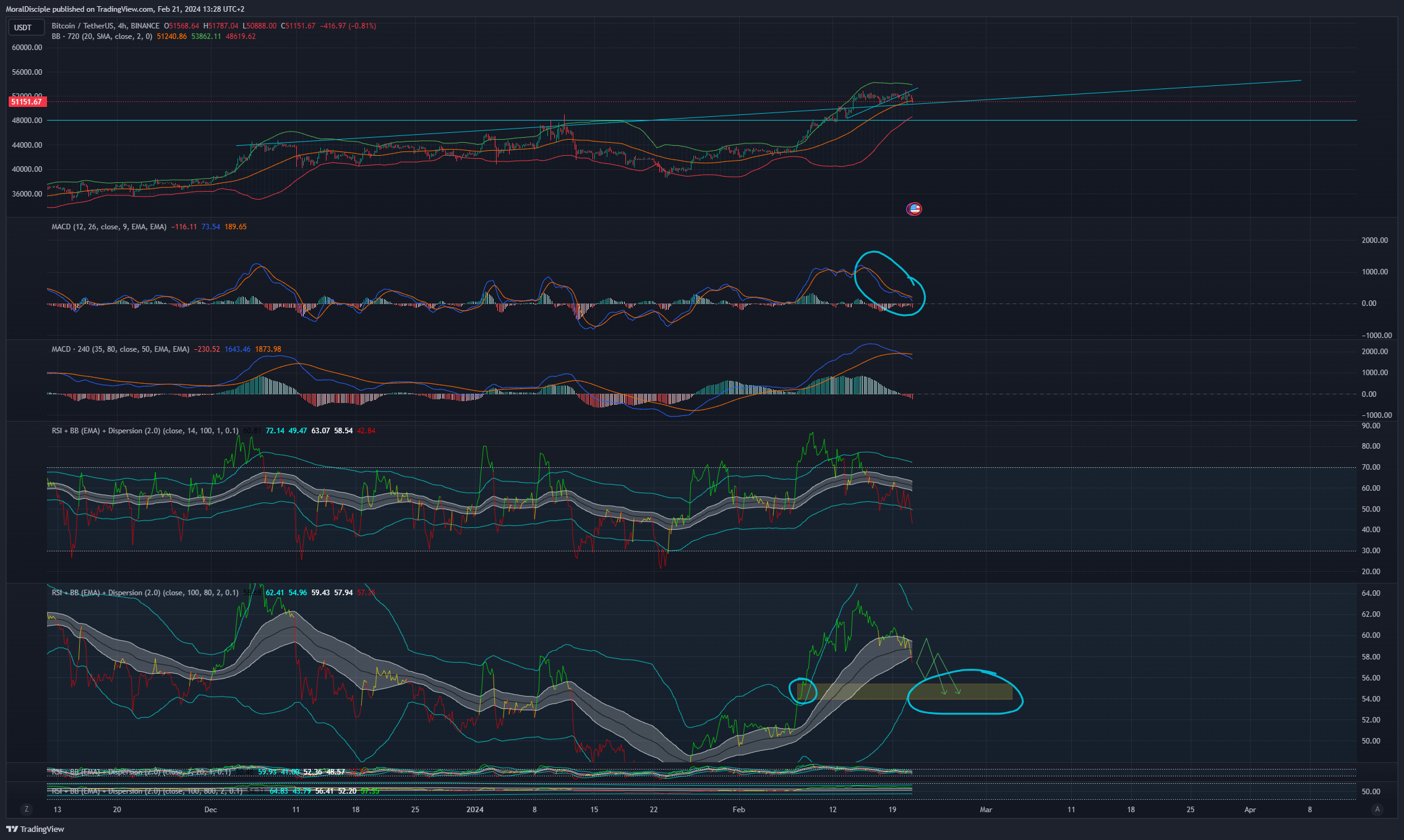 BINANCE:BTCUSDT Chart Image by MoralDisciple