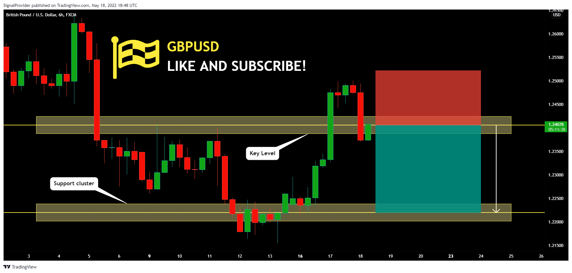 FX:GBPUSD Chart Image by SignalProvider