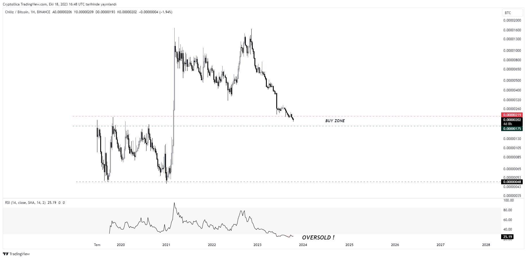 BINANCE:CHZBTC Chart Image by Cryptollica