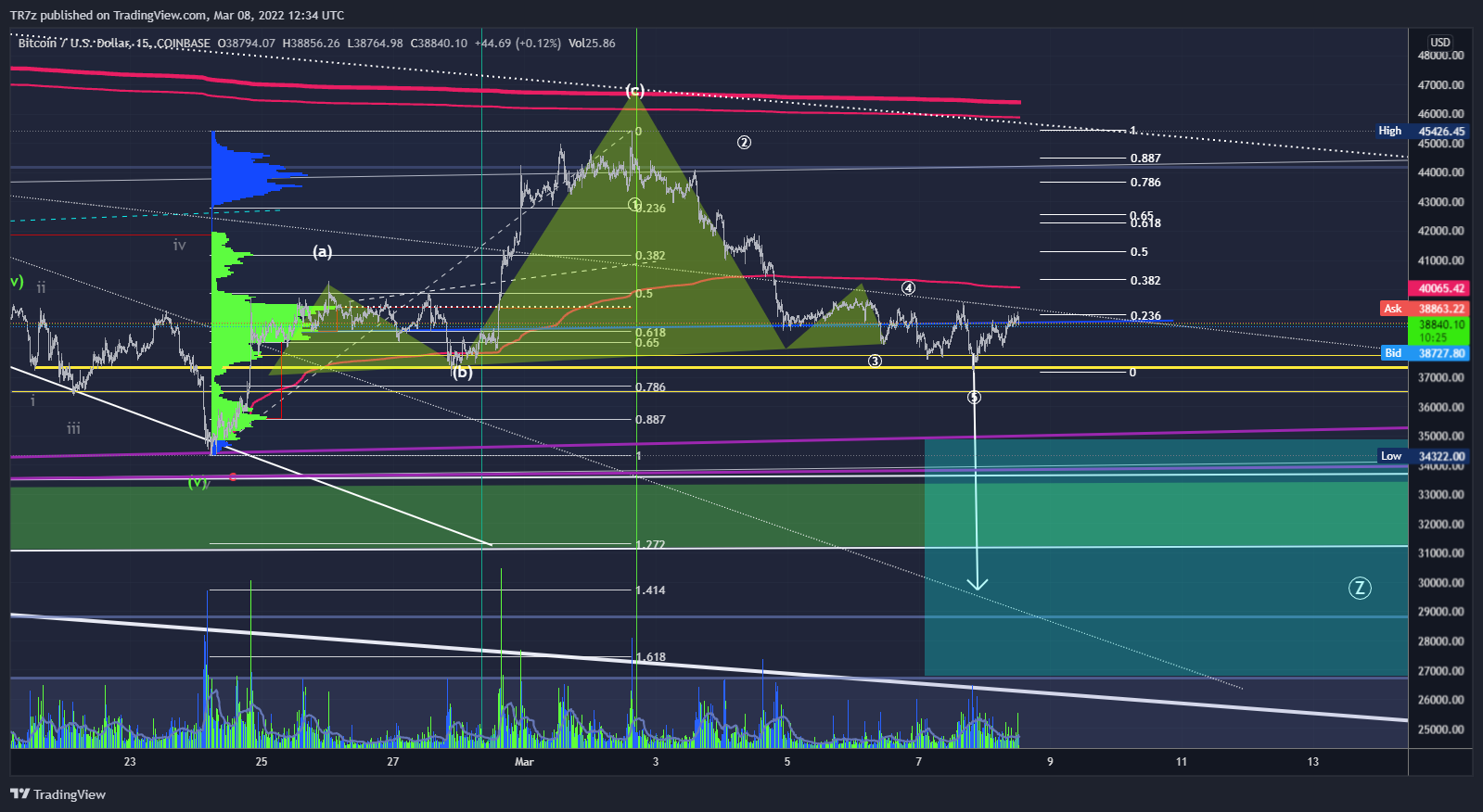 COINBASE:BTCUSD Chart Image by TR7z