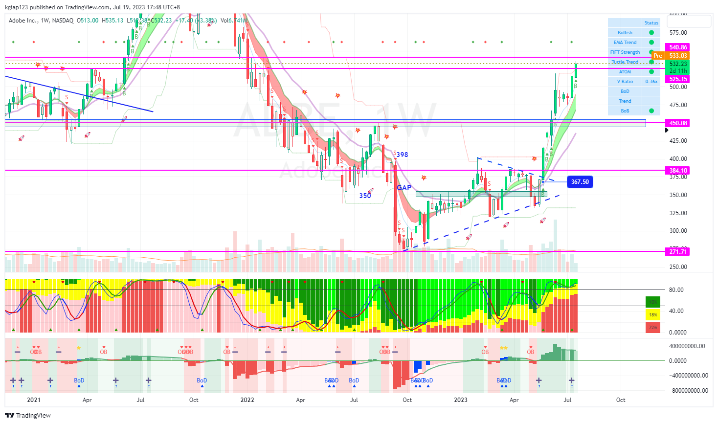 NASDAQ:ADBE Chart Image by kgiap123