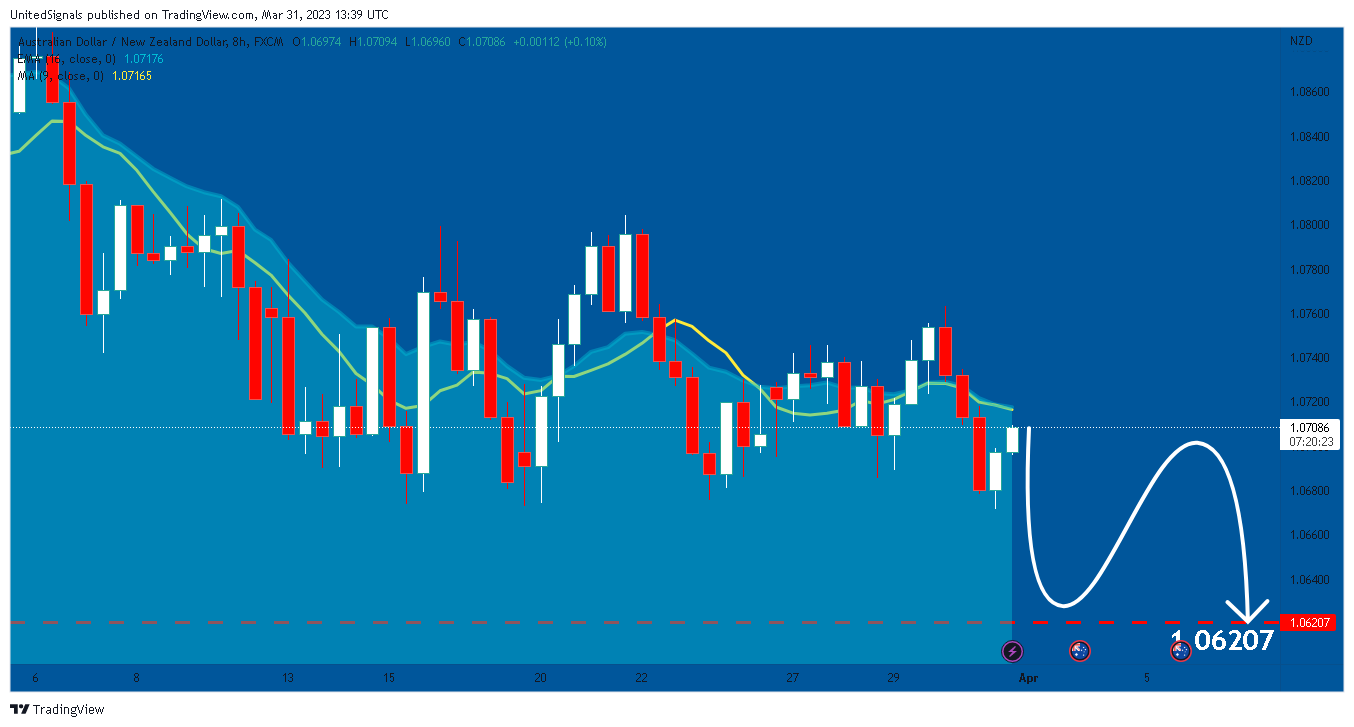FX:AUDNZD Chart Image by UnitedSignals