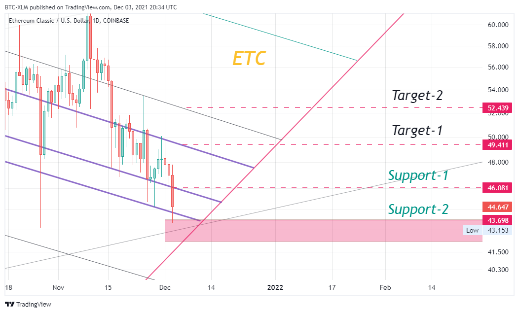 COINBASE:ETCUSD Chart Image by BTC-XLM