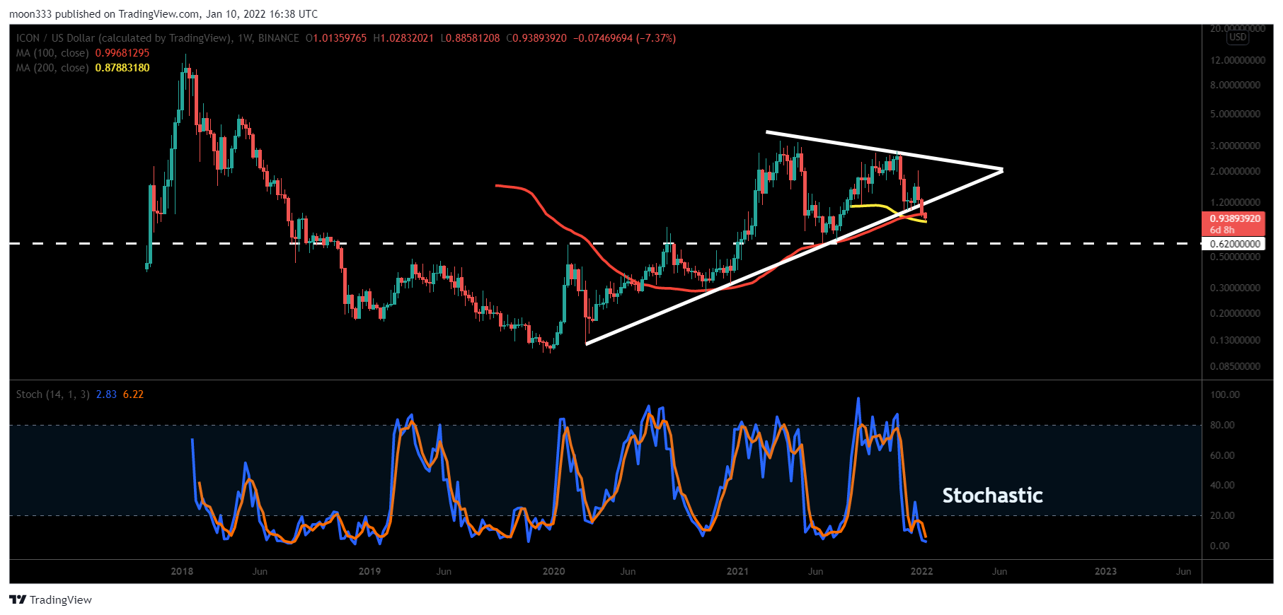 BINANCE:ICXUSD Chart Image by moon333