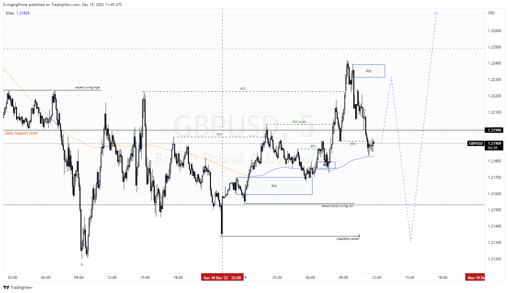 OANDA:GBPUSD Chart Image by SwingingPrime