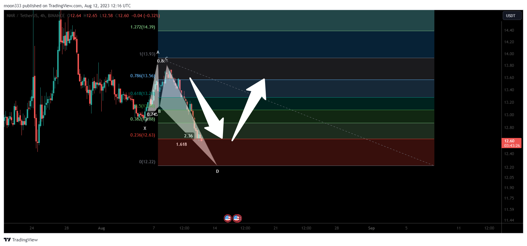 BINANCE:NMRUSDT Chart Image by moon333