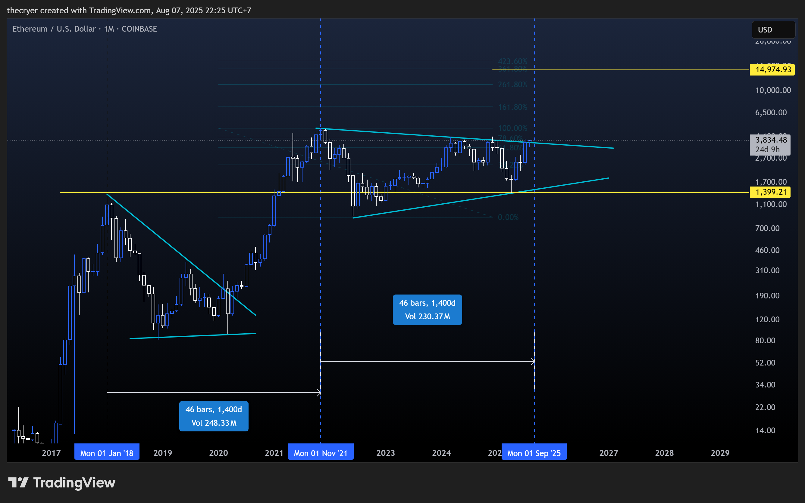 COINBASE:ETHUSD Chart Image by thecryer