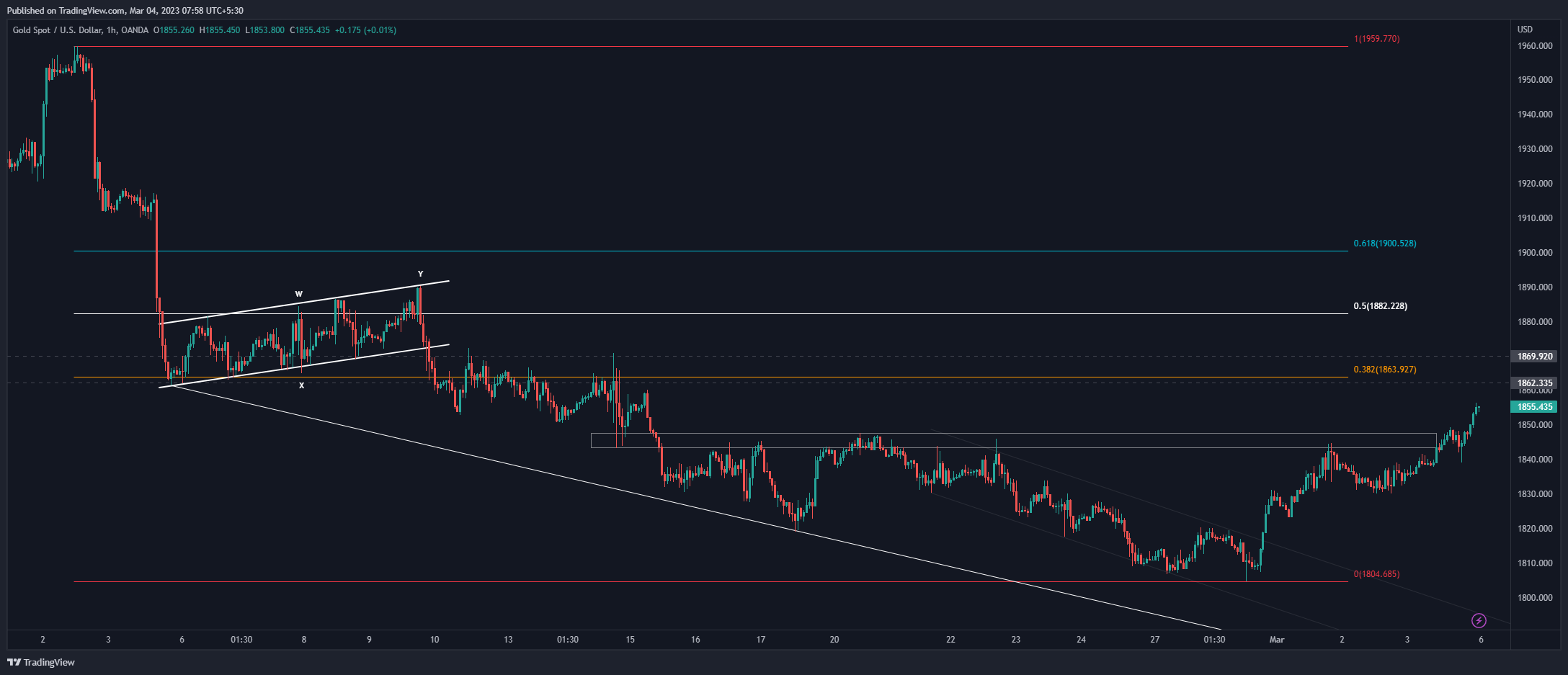 OANDA:XAUUSD Chart Image by Sangam-Agarwal