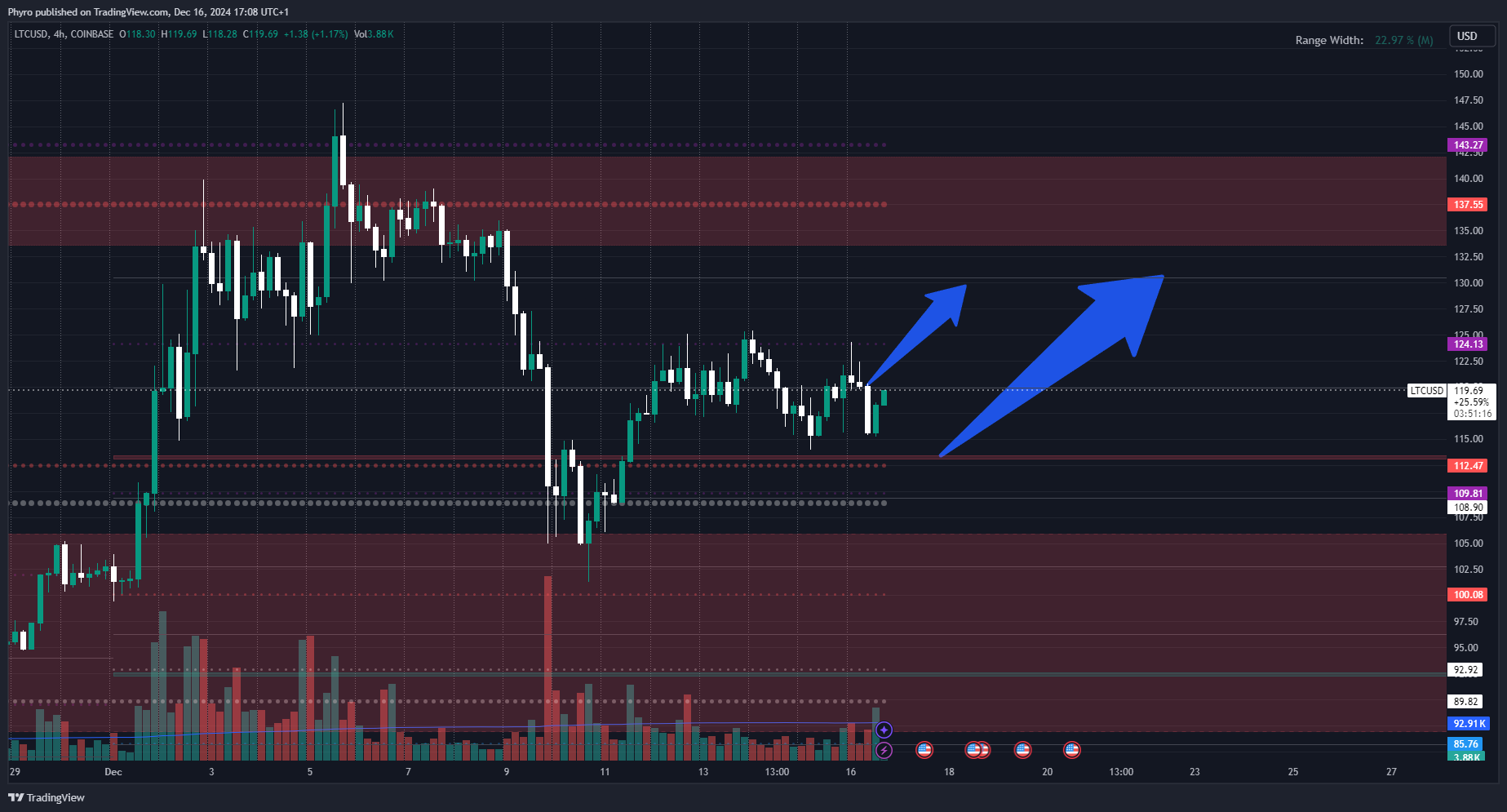 COINBASE:LTCUSD Chart Image by Phyro