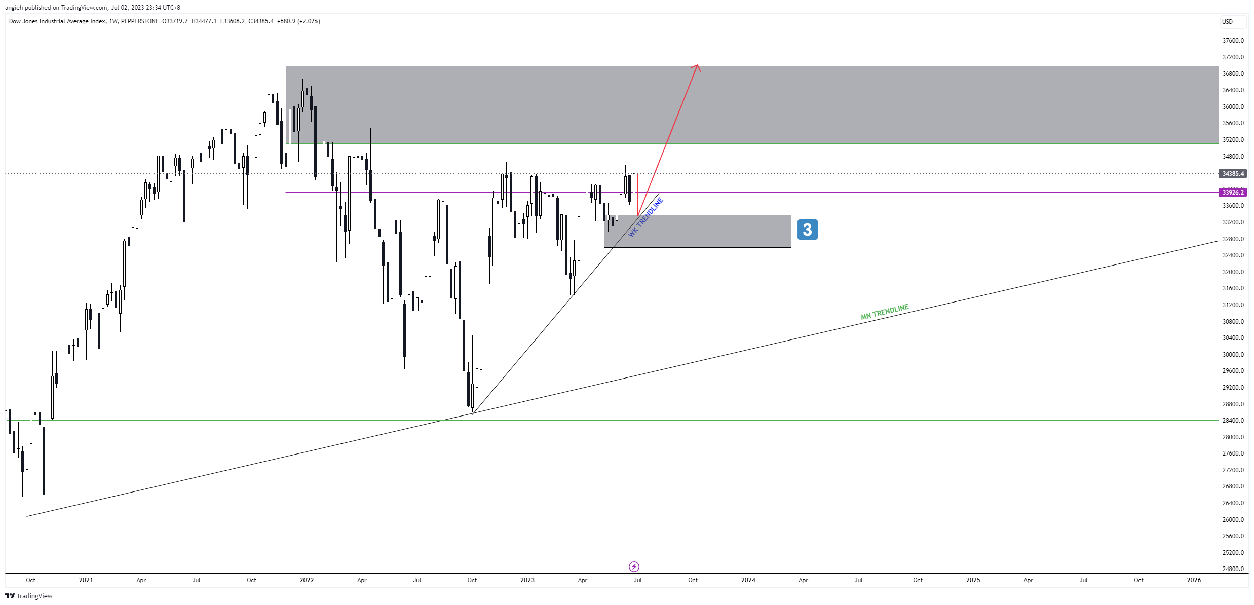 PEPPERSTONE:US30 Chart Image by angieh