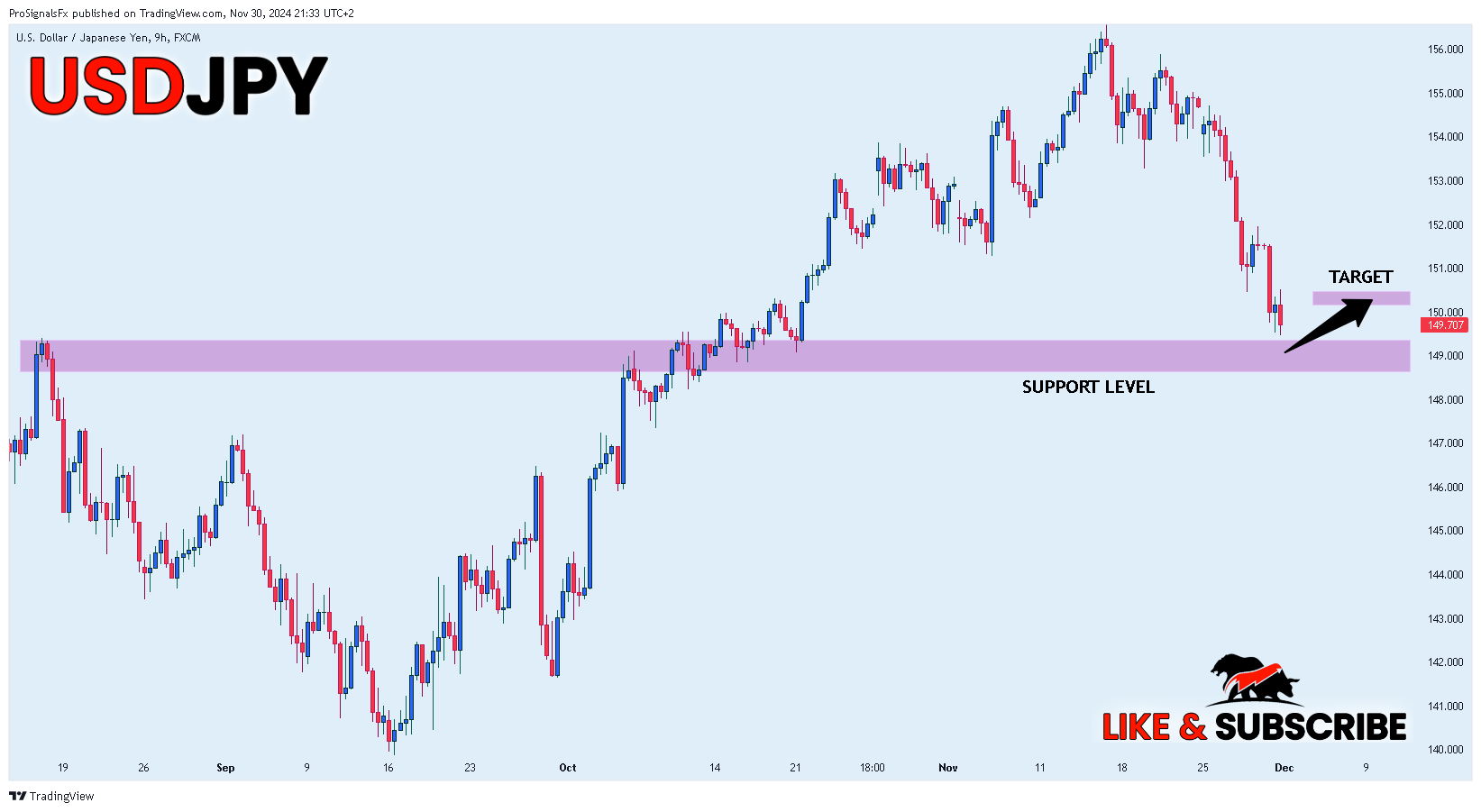 FX:USDJPY Chart Image by ProSignalsFx