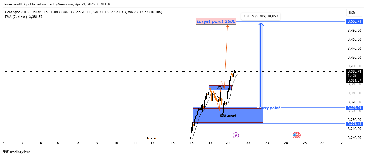 FOREXCOM:XAUUSD Chart Image by Jameshead007