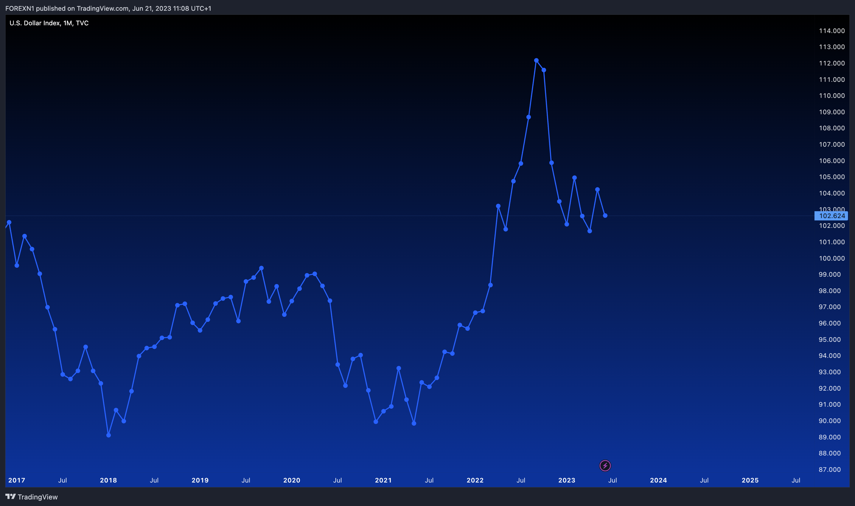 TVC:DXY Chart Image by FOREXN1