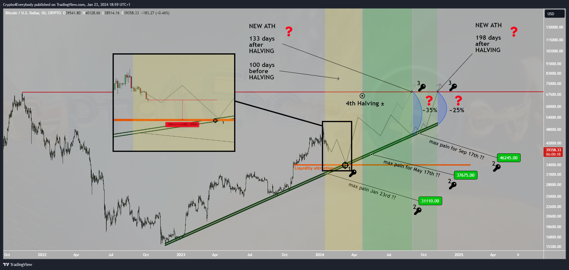 CRYPTO:BTCUSD Chart Image by Crypto4Everybody