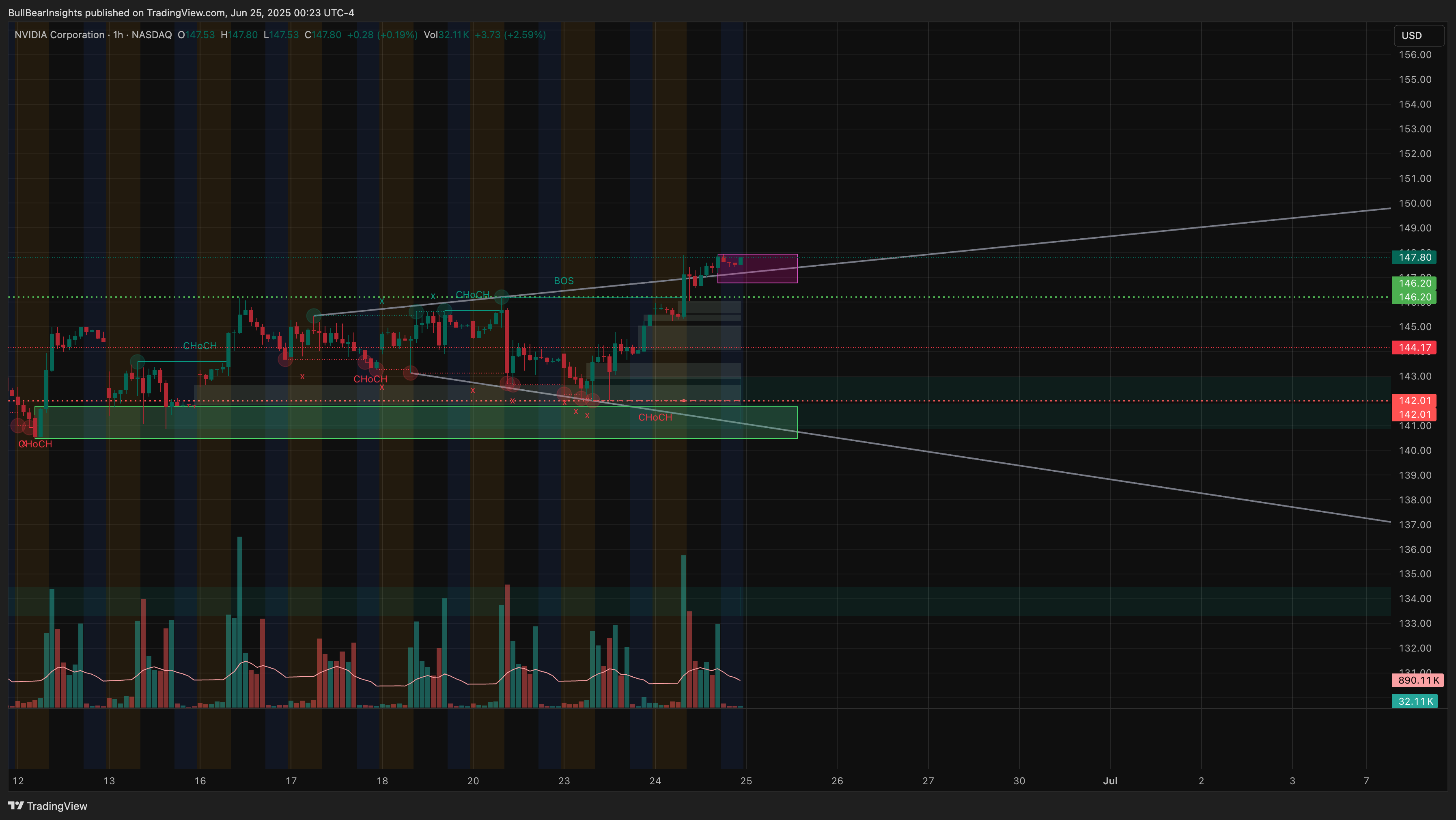 BATS:NVDA Chart Image by BullBearInsights
