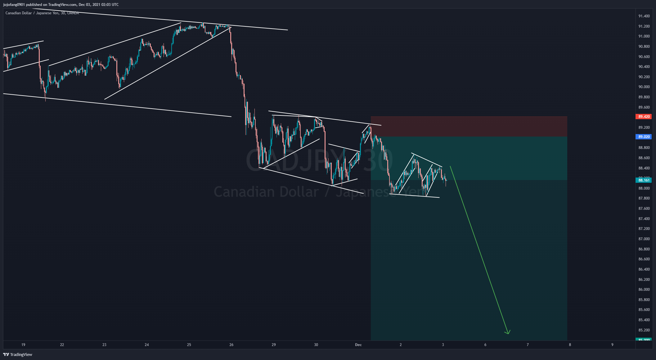 OANDA:CADJPY Chart Image by jojofang0901