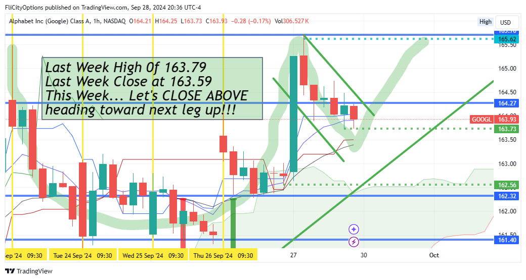 BATS:GOOGL Chart Image by FliCityOptions